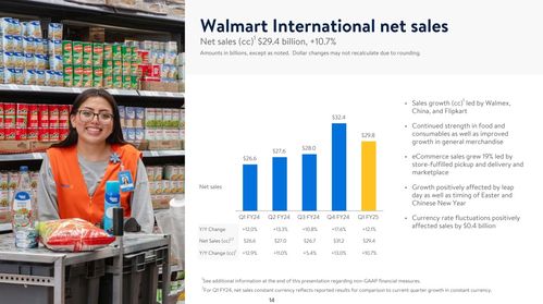 沃爾瑪中國業績亮眼 山姆會員收入超410億，電商滲透率創新高