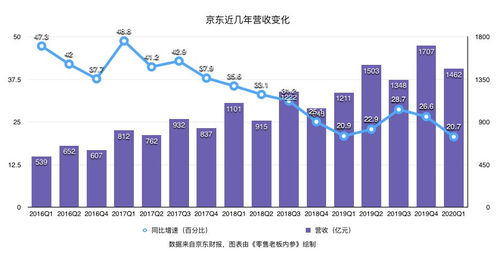京東Q1財報 業(yè)績環(huán)比上漲、用戶增速創(chuàng)新高，日用百貨銷售成為增長新引擎